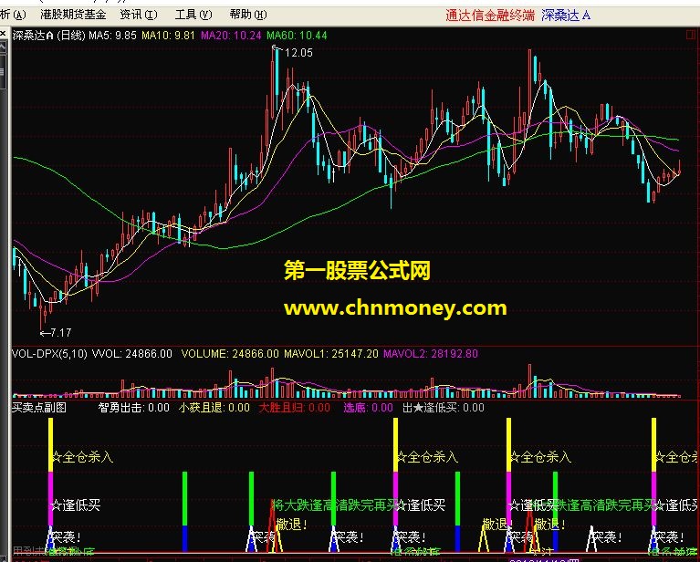 买卖点副图－－一组淘宝买来的通达信公式