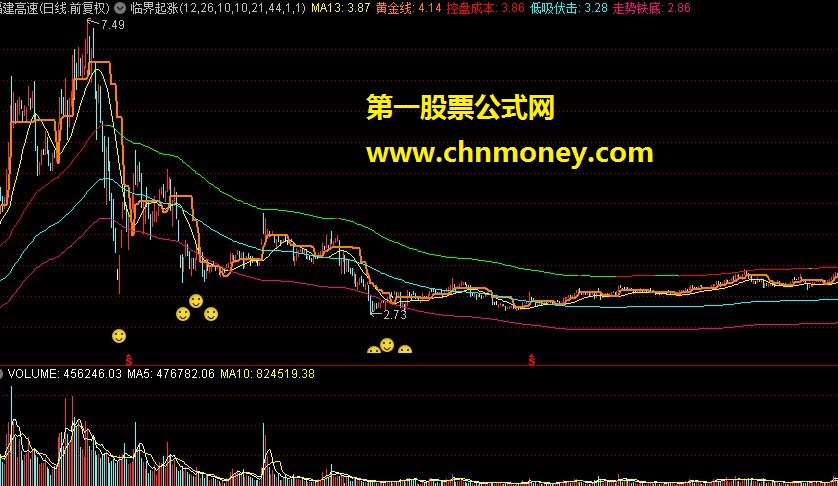 关于临界起涨点主图的改进 和选股公式（源码 有图 说明 思路）