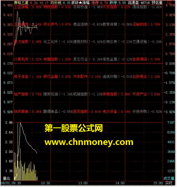 ★版块涨幅★(源码)