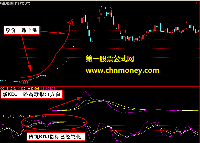 不钝化的kdj（飞狐版）－－很实用的一个指标和大家分享