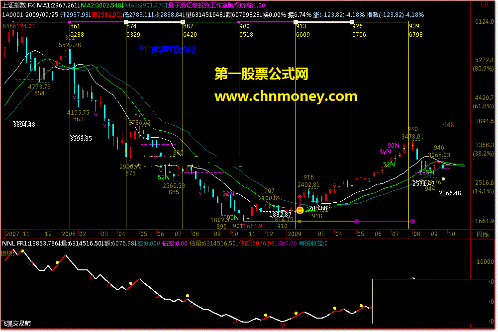 江恩时间周期指标