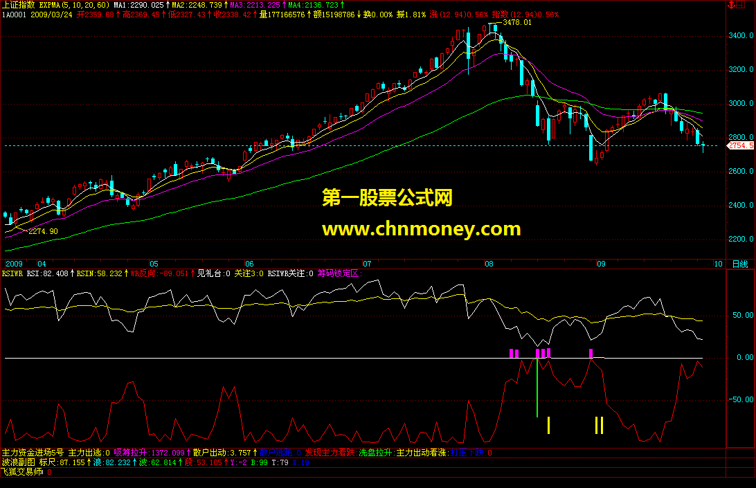 rsi-wr 经典指标越是好用，集大众之所长的飞狐抄底！