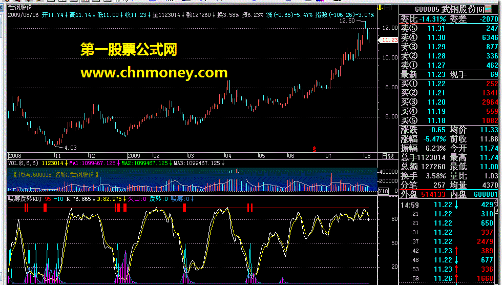 吸筹反转kdj(飞狐)