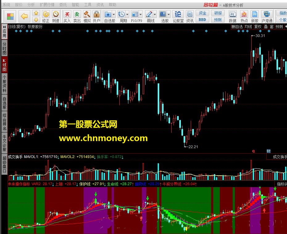 未来操作指标  十三日变色线指标+波段主图标+黄蓝带主图