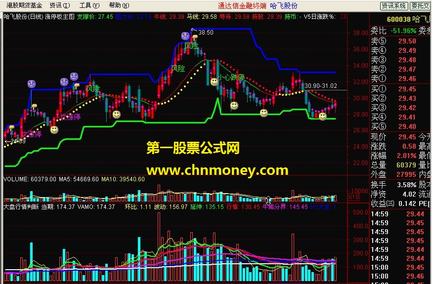 大盘行情判断法（成交额）