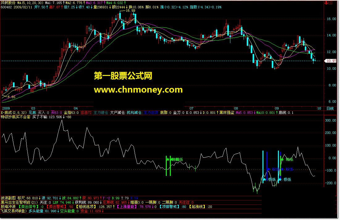 特级抄底买不会套-有了它熊市牛市都赚钱！