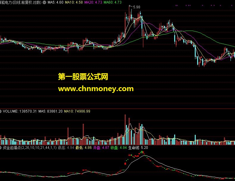 资金起爆点指标（副图）