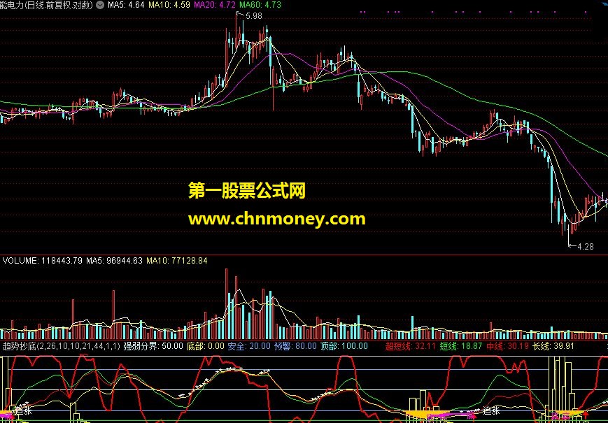 趋势抄底指标源码