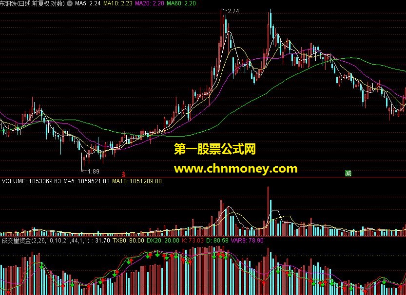 杨守东：本指标经过本人的2年测试，准确率高达98%