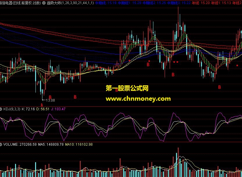 趋势大师主图（中期线、短波）-指标公式源码