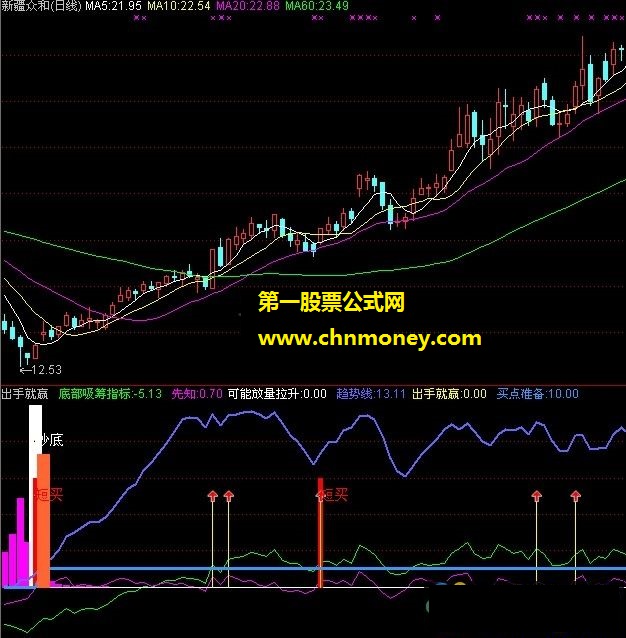 出手就赢（底部吸筹、波段王、趋势线