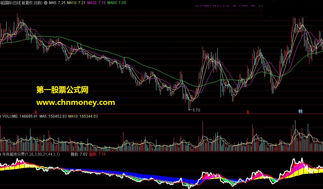牛市熊市分界（通达信 副图+分时）