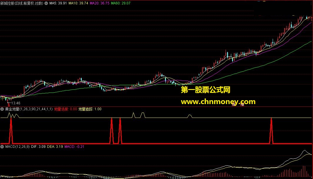 李莜阳－－-实战指标{黄金地量选股}