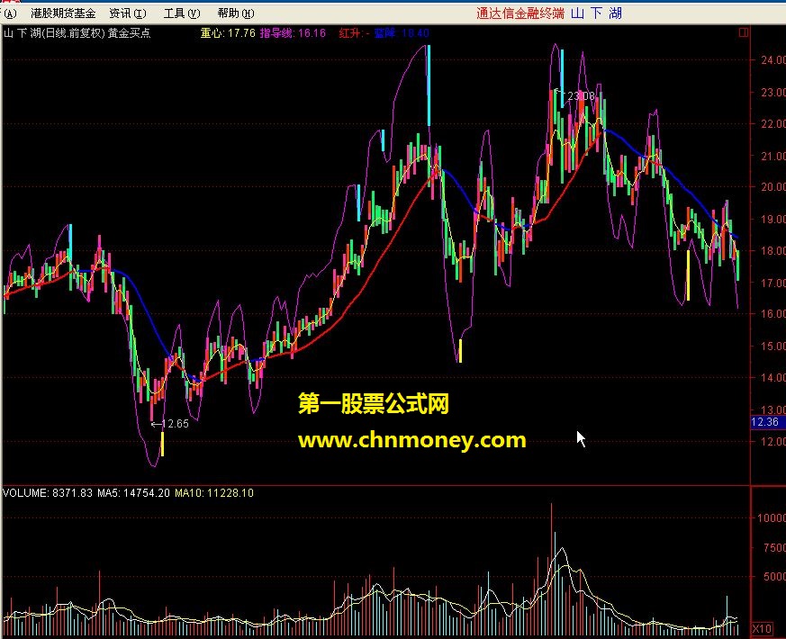 黄金买点（通达信主图、源码、贴图）