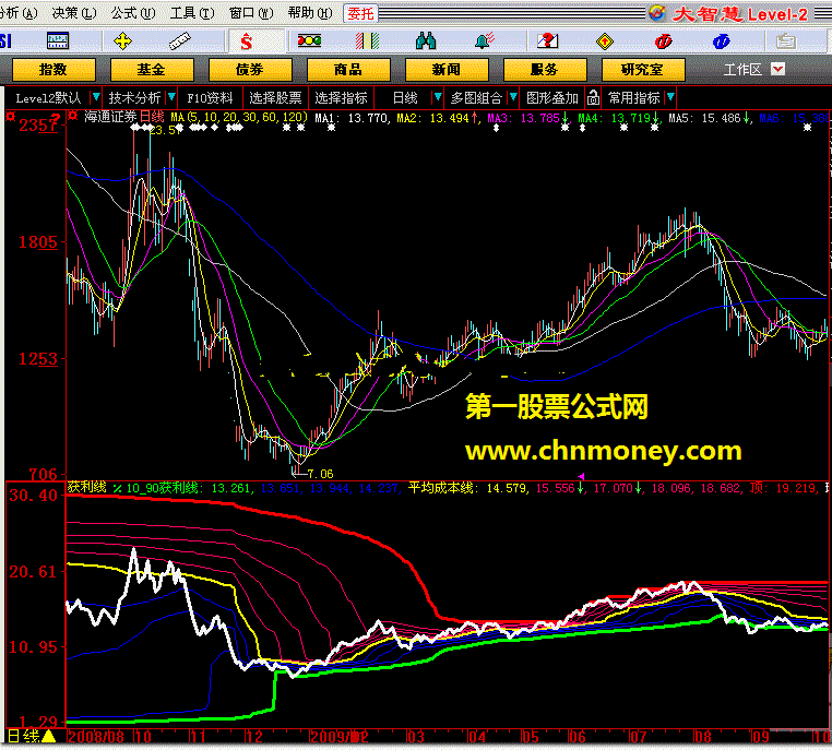 获利线-实战中对买卖有较好参考价值