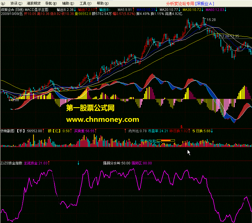 真正的赢在龙头zjzs资金指数的指标（飞狐版）