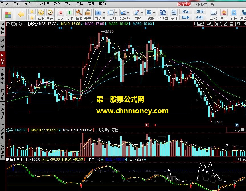 东海幽冥 多空预警明确的很，下跌预报信号明显。