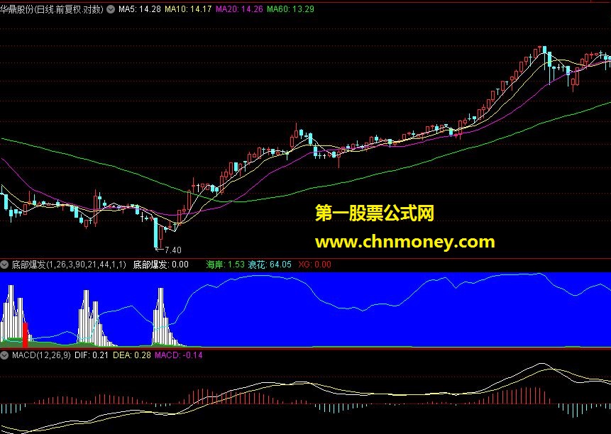 李莜阳－－-底部爆发副图+选股