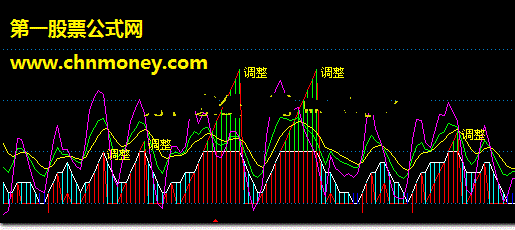 趋势副图指标