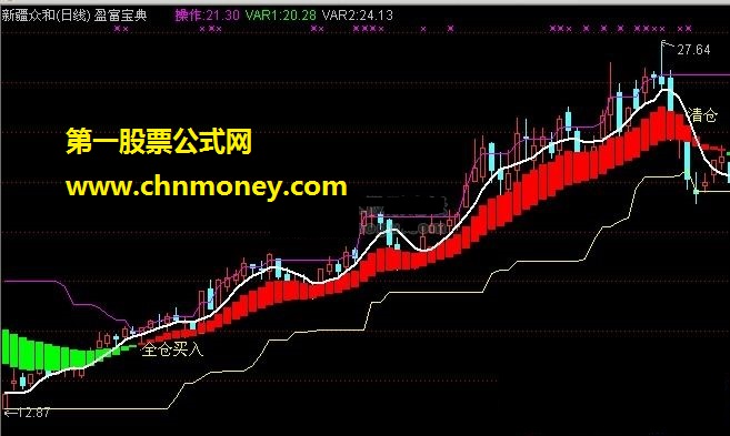 盈富宝典（上线界、下线界、操作界限）