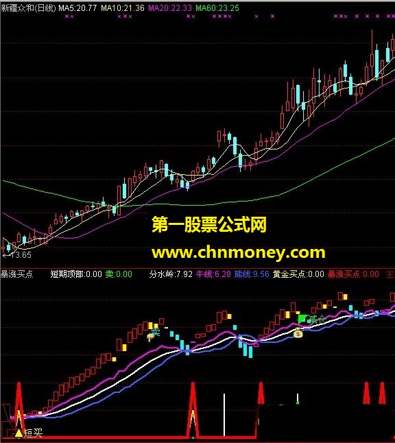 暴涨买点（趋势线、横盘、量横盘）