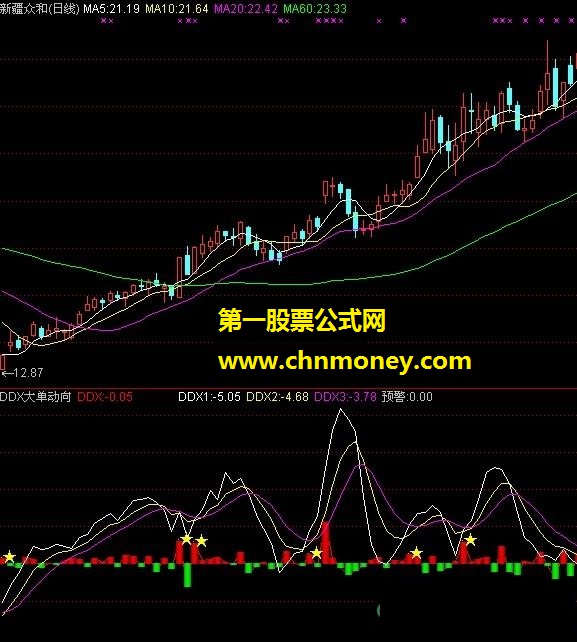 ddx大单动向（预警）