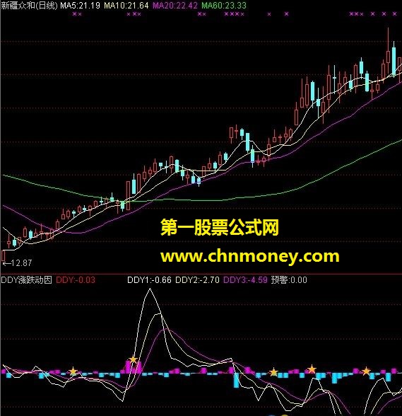 ddy涨跌动因（副图）