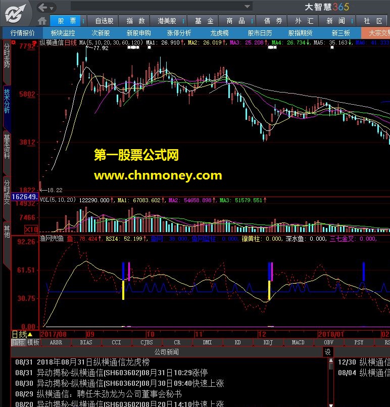 渔网兜鱼（指标 副图 大智慧 贴图）