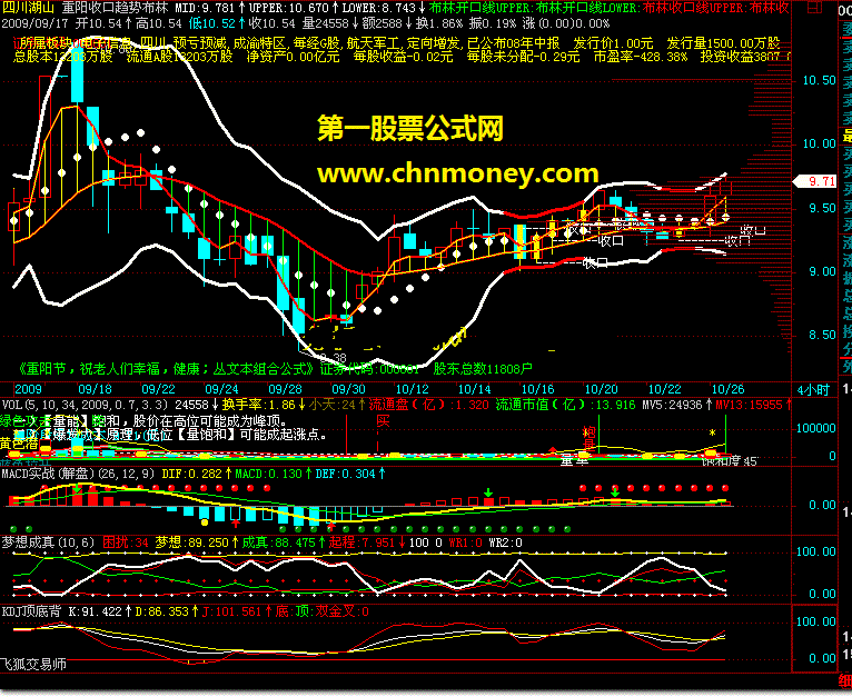 收口趋势布林