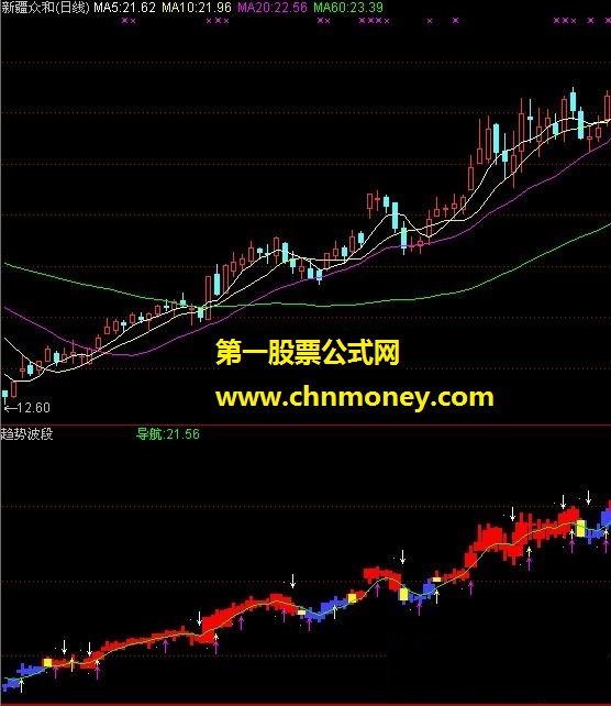 趋势波段（买线、卖线、库存能量、库存平均）