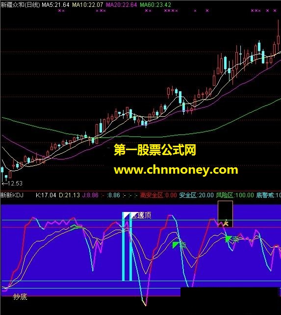 新新kdj（ 股价趋势、顶部警戒、止损出局）