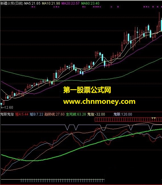 鬼眼鬼指（趋势线、生死线、风险区）