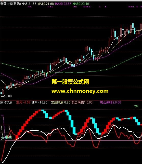 黑马顶底（主力、散户、机会来临）