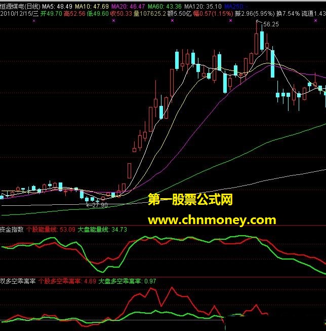 与赢在龙头软件之资金指数指标叫板的多空双乖离率指标（源码 副图 贴图）