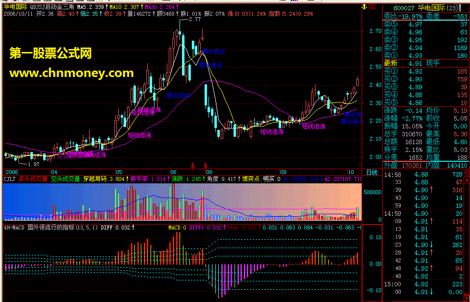 4h-macd 国外很流行的指标