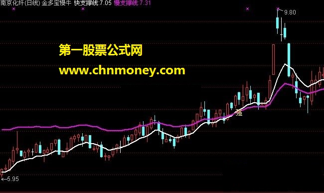 金多宝慢牛（快支撑线、慢支撑线）