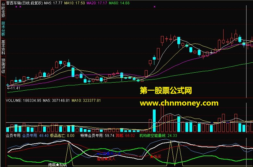 网上淘来一极品逃亡副图指标，价值连城（源码，贴图，无未来）