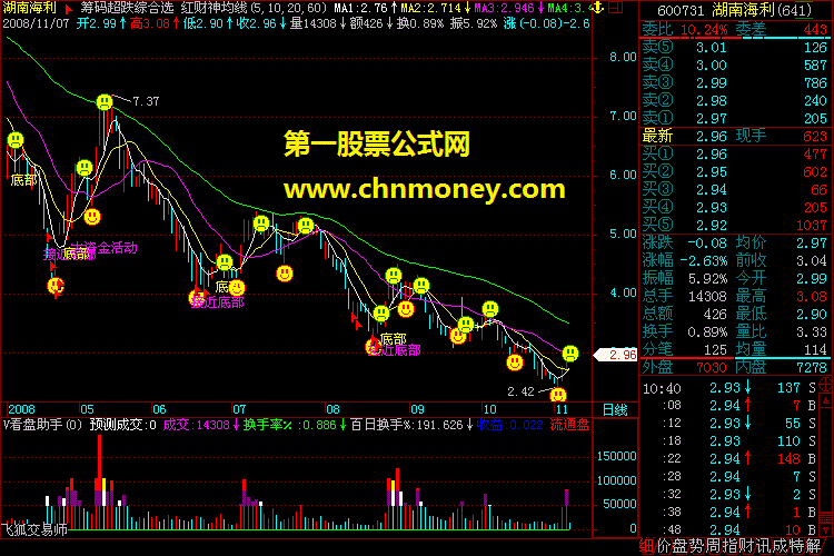 红财神均线（飞狐）