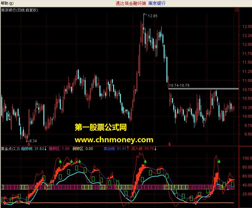 黄金点（副图 源码 趋势线 强势区 弱势区）