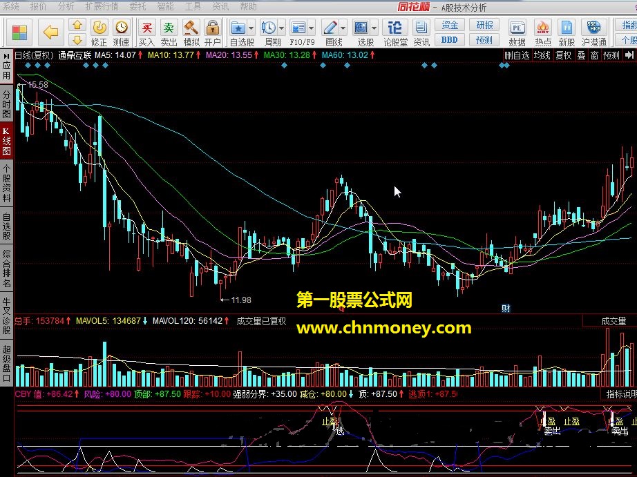 cby 筹码启动指标+波段为王指标