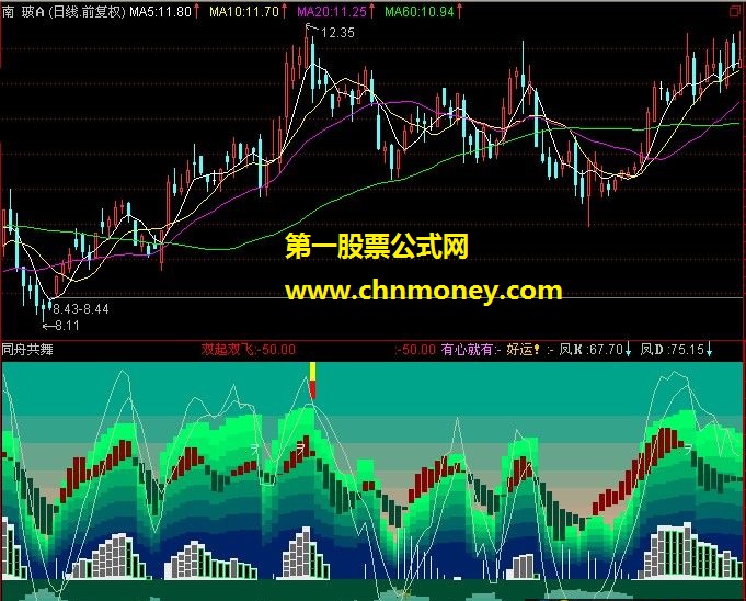 同舟共舞－指标如画，值得收藏！（副图 源码 贴图）