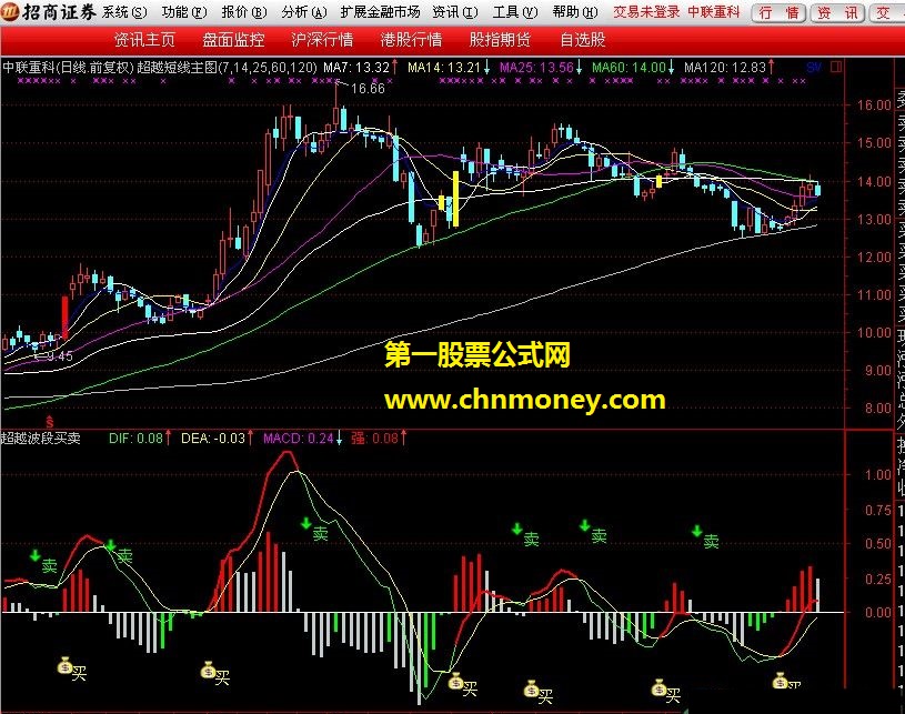 超越波段买卖－－值得收藏！（副图 源码 贴图）