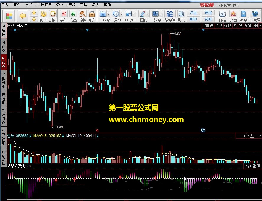 极简macd 最准确、最简单的macd