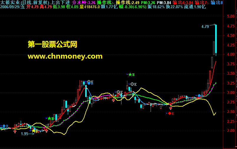 上出下买指标（主图，源码，贴图)