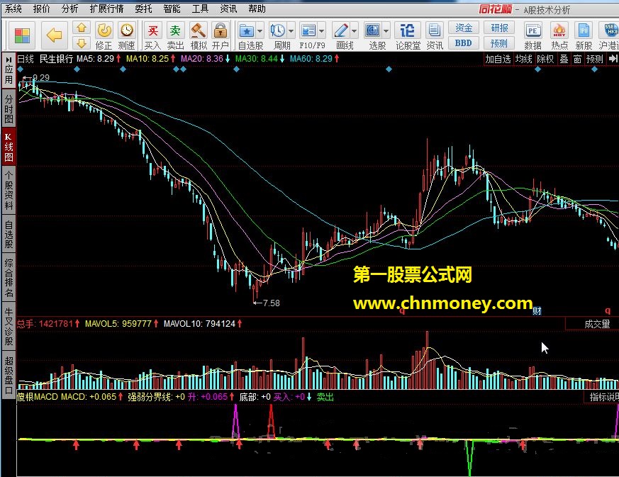 傻根macd 傻瓜买卖