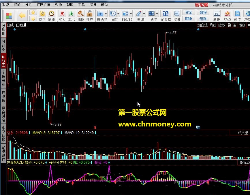 庄股macd 庄股启动公式