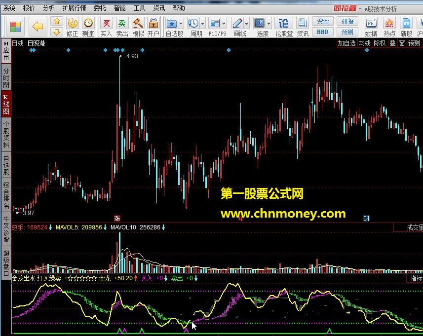 金龙出水 趋势线上穿下线拉升