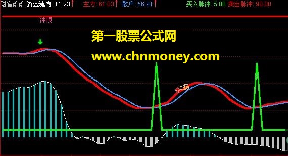 财富滚滚－－散户主力资金线（副图、源码、贴图）