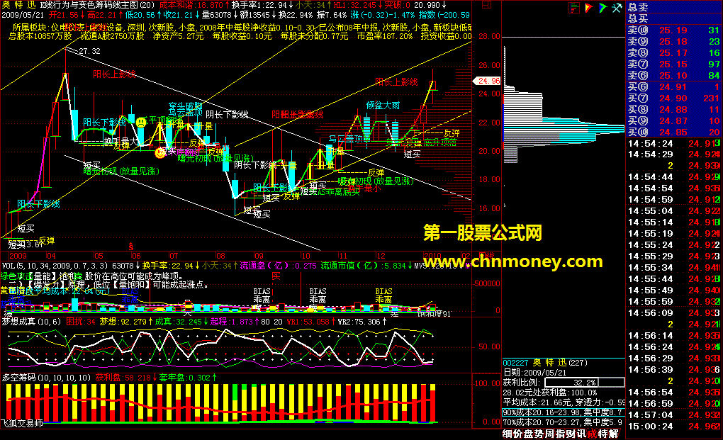 k线行为与变色筹码线主图