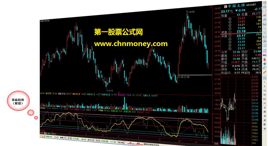 顶底趋势的选股公式源码